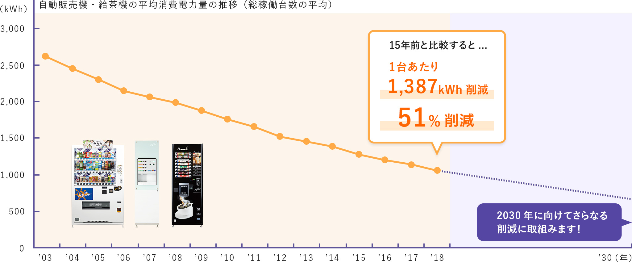 自動販売機・給茶機の平均消費電力量の推移（総稼働台数の平均）