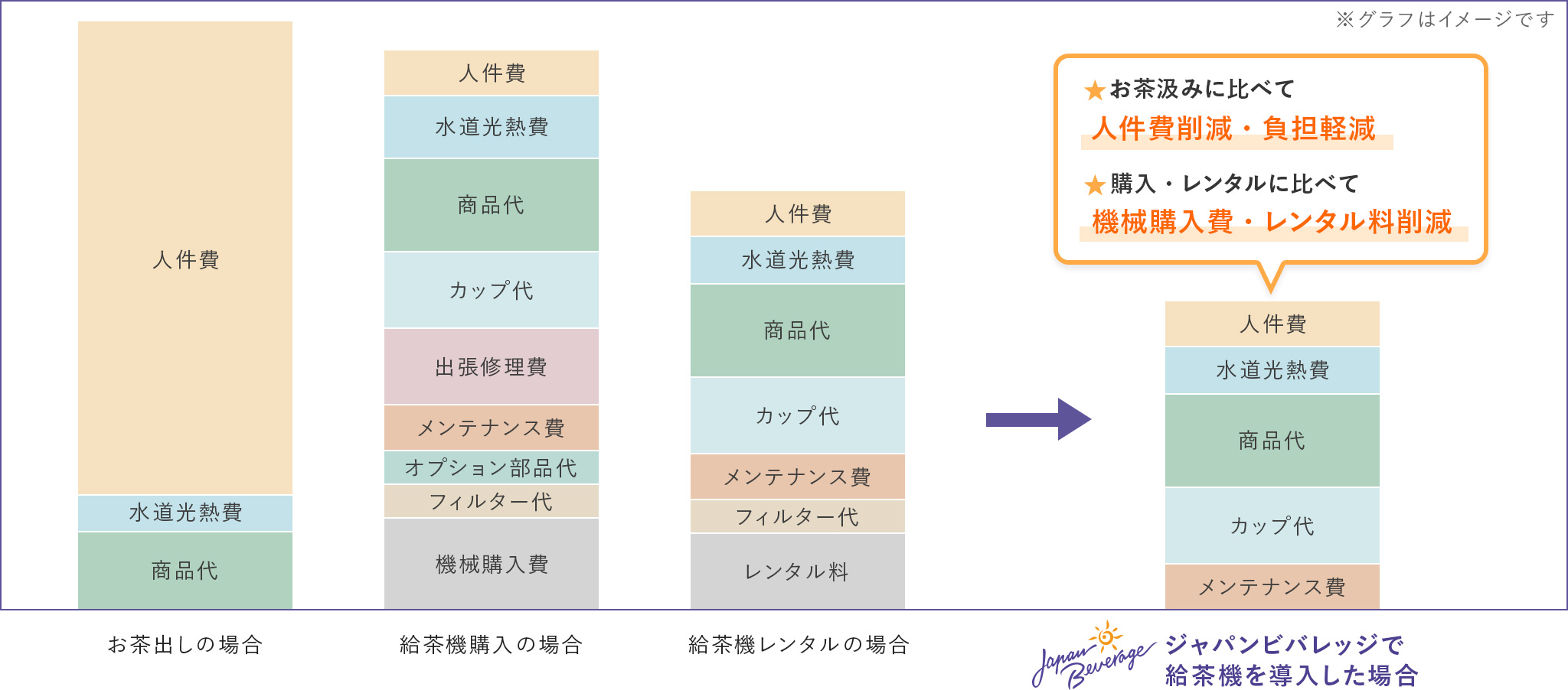 お茶出しの負担軽減でコストも削減！