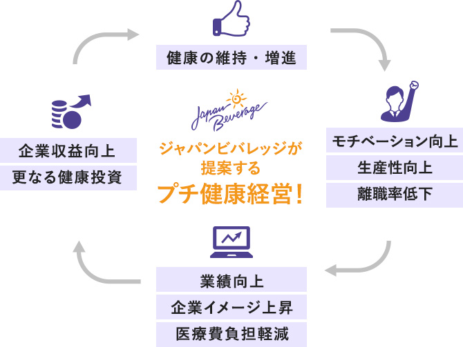 ジャパンビバレッジが提案するプチ健康経営！