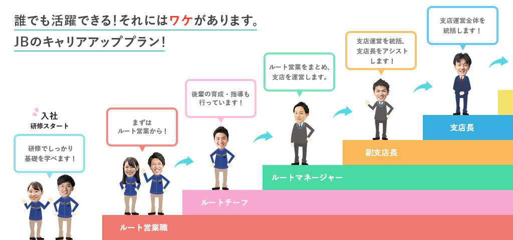 キャリアアッププラン