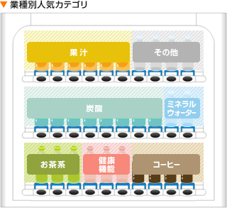 学校の業種別人気カテゴリ
