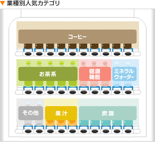 小売店の業種別人気カテゴリ