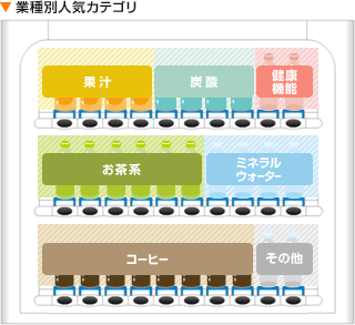 病院の業種別人気カテゴリ